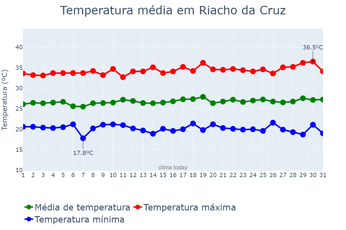 Temperatura em julho em Riacho da Cruz, RN, BR