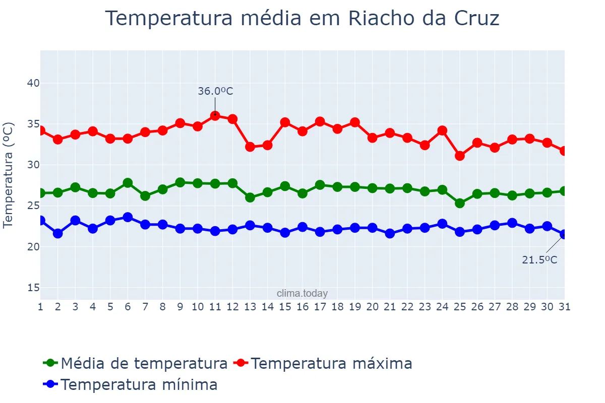 Temperatura em marco em Riacho da Cruz, RN, BR