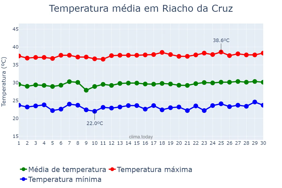 Temperatura em novembro em Riacho da Cruz, RN, BR