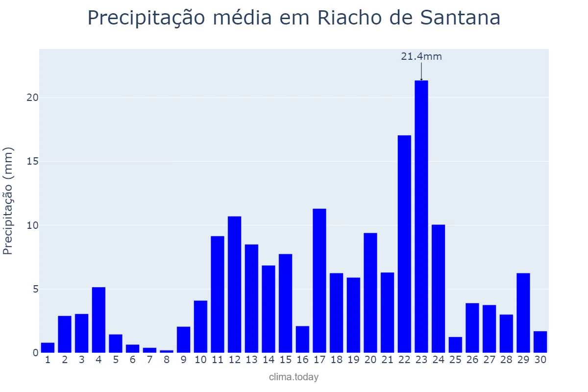 Precipitação em abril em Riacho de Santana, RN, BR