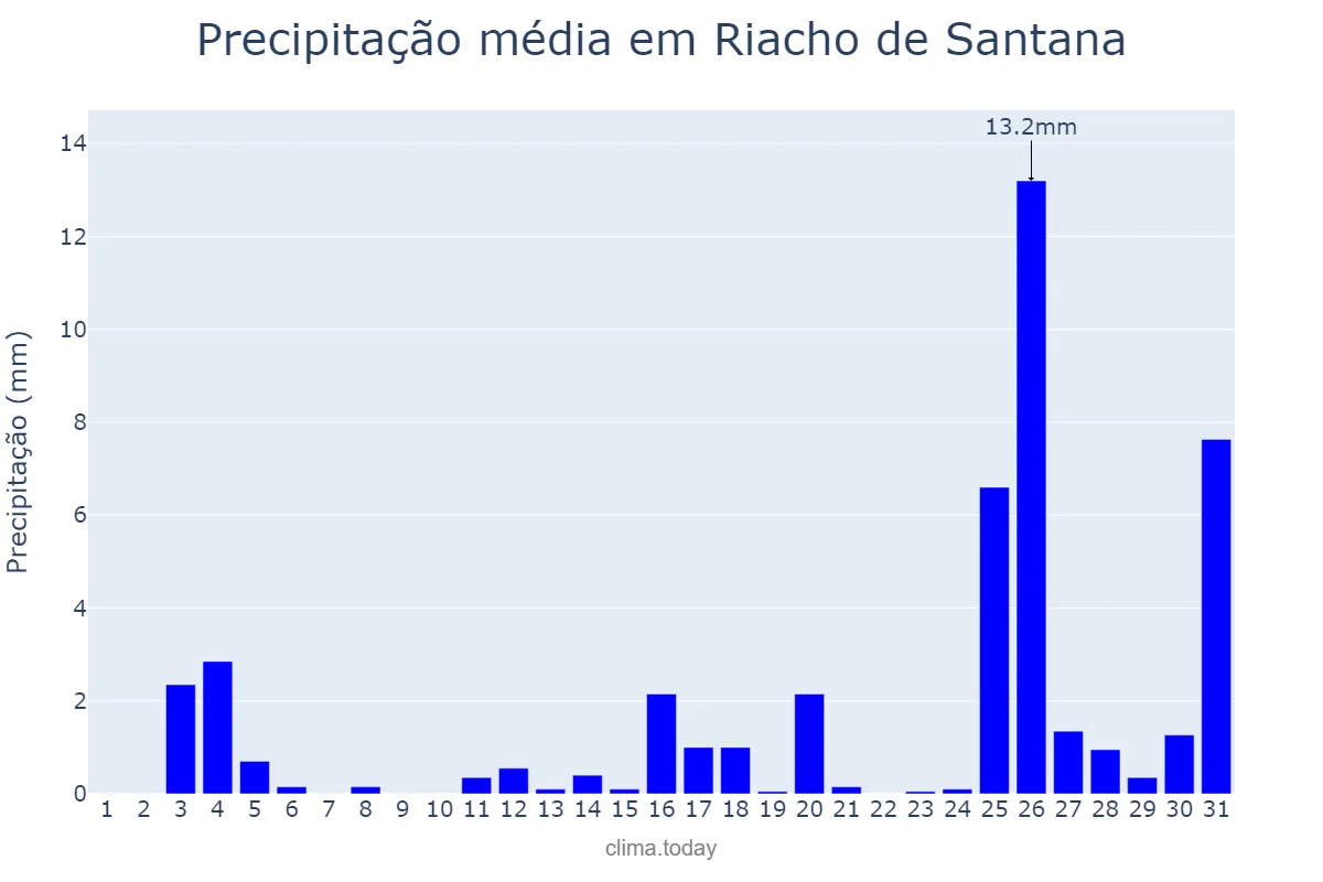 Precipitação em dezembro em Riacho de Santana, RN, BR