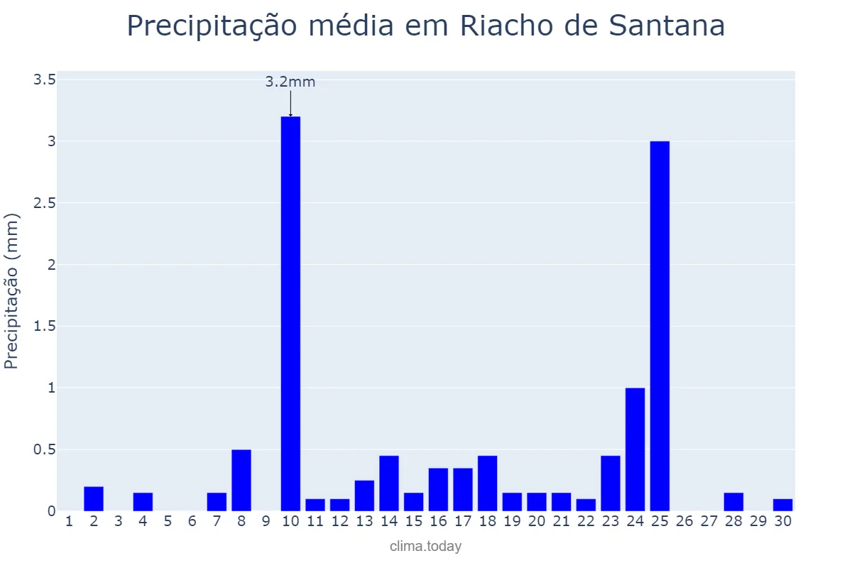 Precipitação em setembro em Riacho de Santana, RN, BR