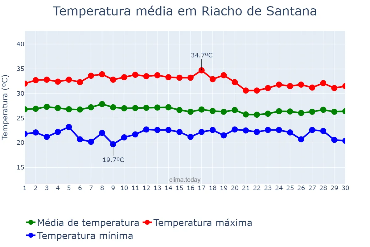 Temperatura em abril em Riacho de Santana, RN, BR