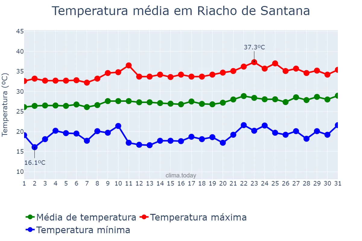 Temperatura em agosto em Riacho de Santana, RN, BR