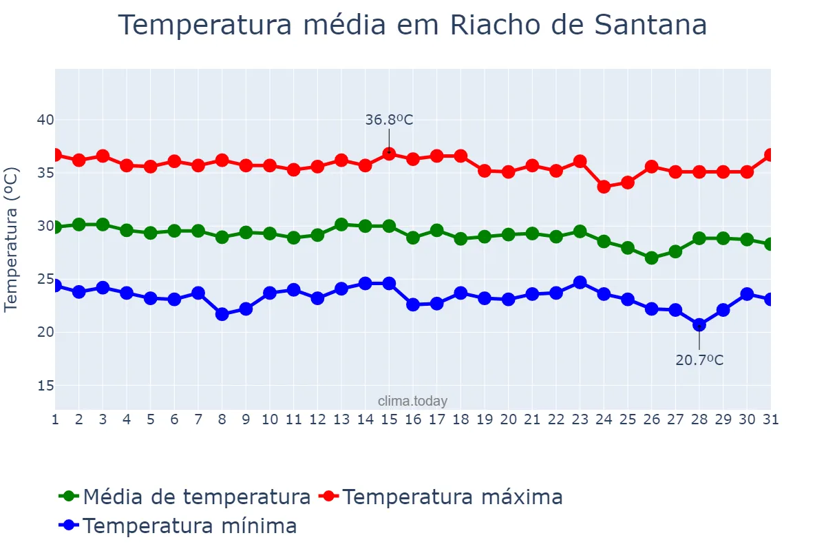 Temperatura em dezembro em Riacho de Santana, RN, BR