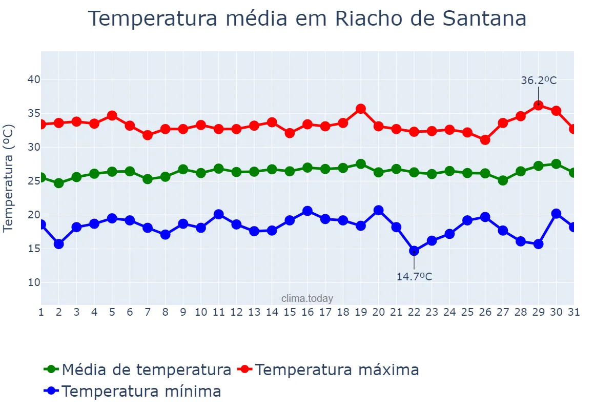Temperatura em julho em Riacho de Santana, RN, BR