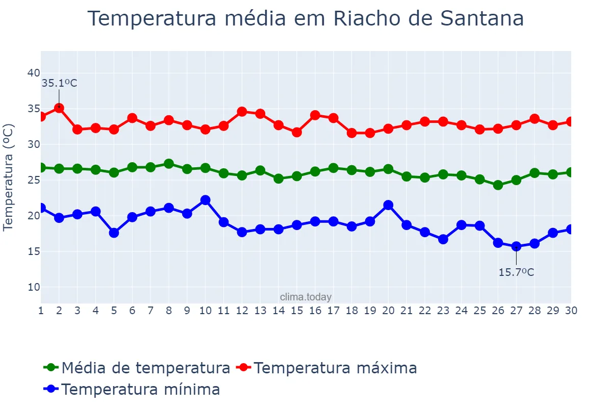 Temperatura em junho em Riacho de Santana, RN, BR