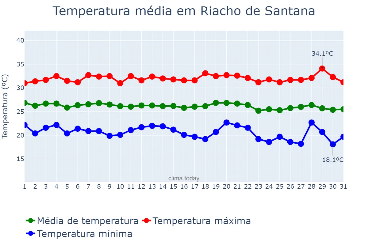 Temperatura em maio em Riacho de Santana, RN, BR