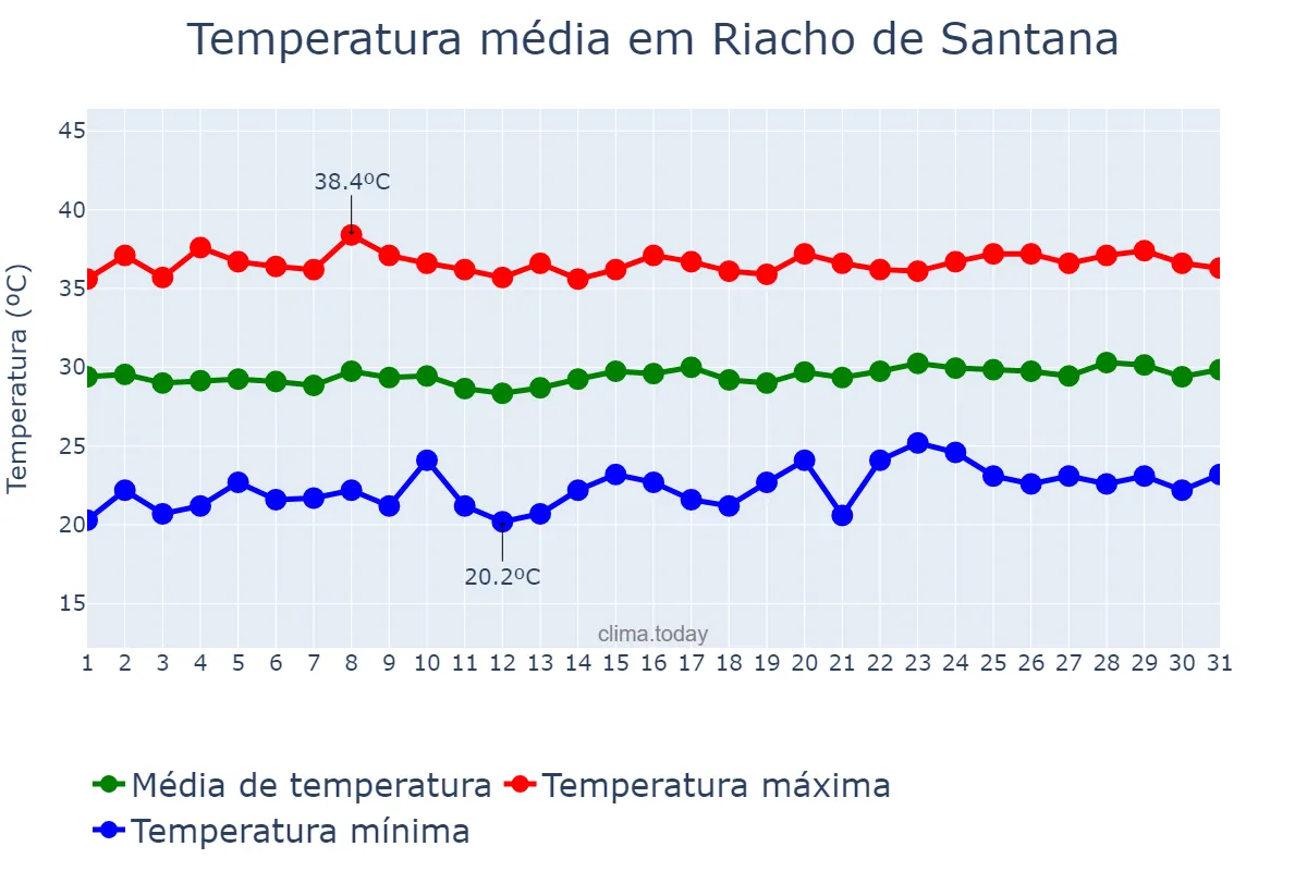 Temperatura em outubro em Riacho de Santana, RN, BR