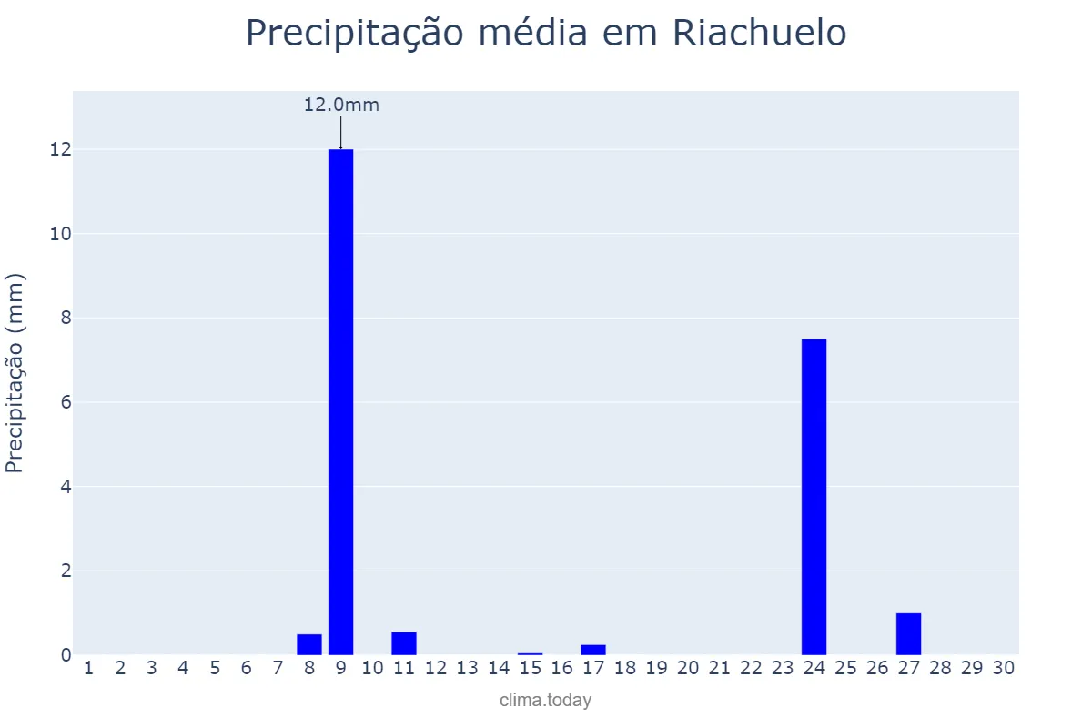 Precipitação em novembro em Riachuelo, RN, BR