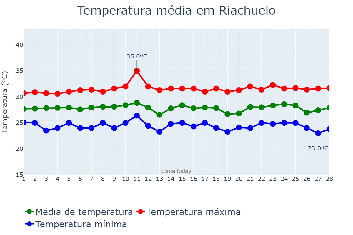 Temperatura em fevereiro em Riachuelo, RN, BR