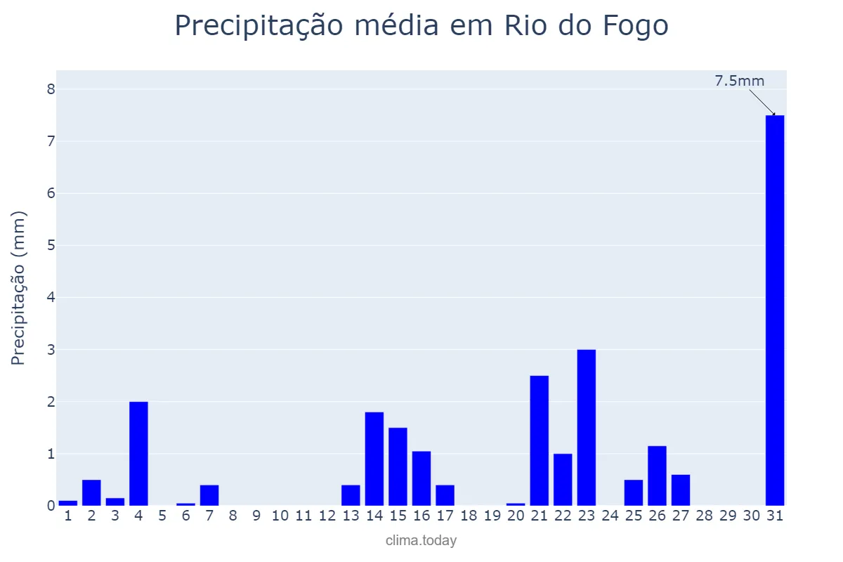 Precipitação em outubro em Rio do Fogo, RN, BR
