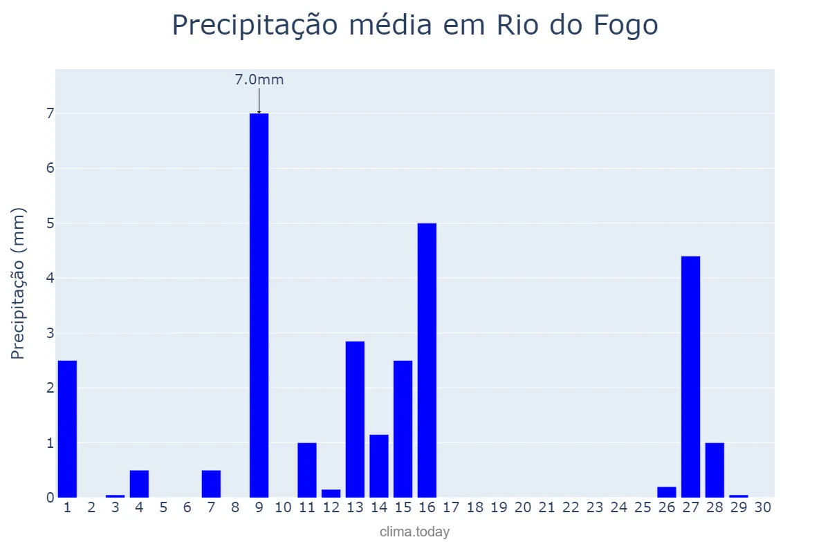 Precipitação em setembro em Rio do Fogo, RN, BR