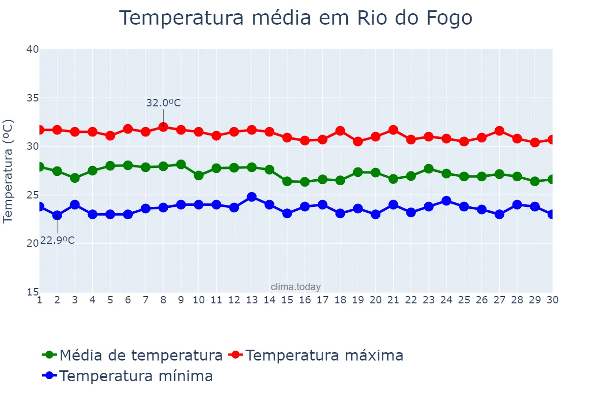 Temperatura em abril em Rio do Fogo, RN, BR