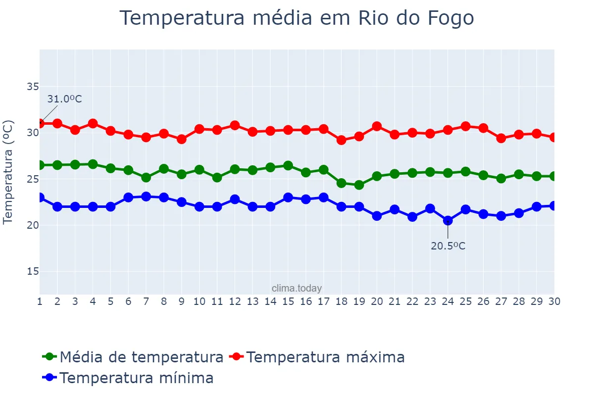 Temperatura em junho em Rio do Fogo, RN, BR