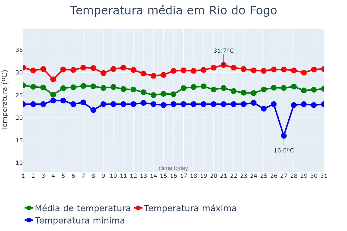 Temperatura em maio em Rio do Fogo, RN, BR