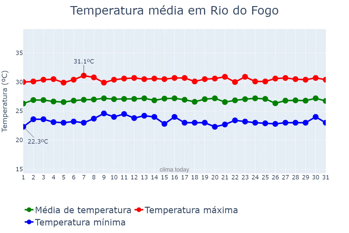 Temperatura em outubro em Rio do Fogo, RN, BR