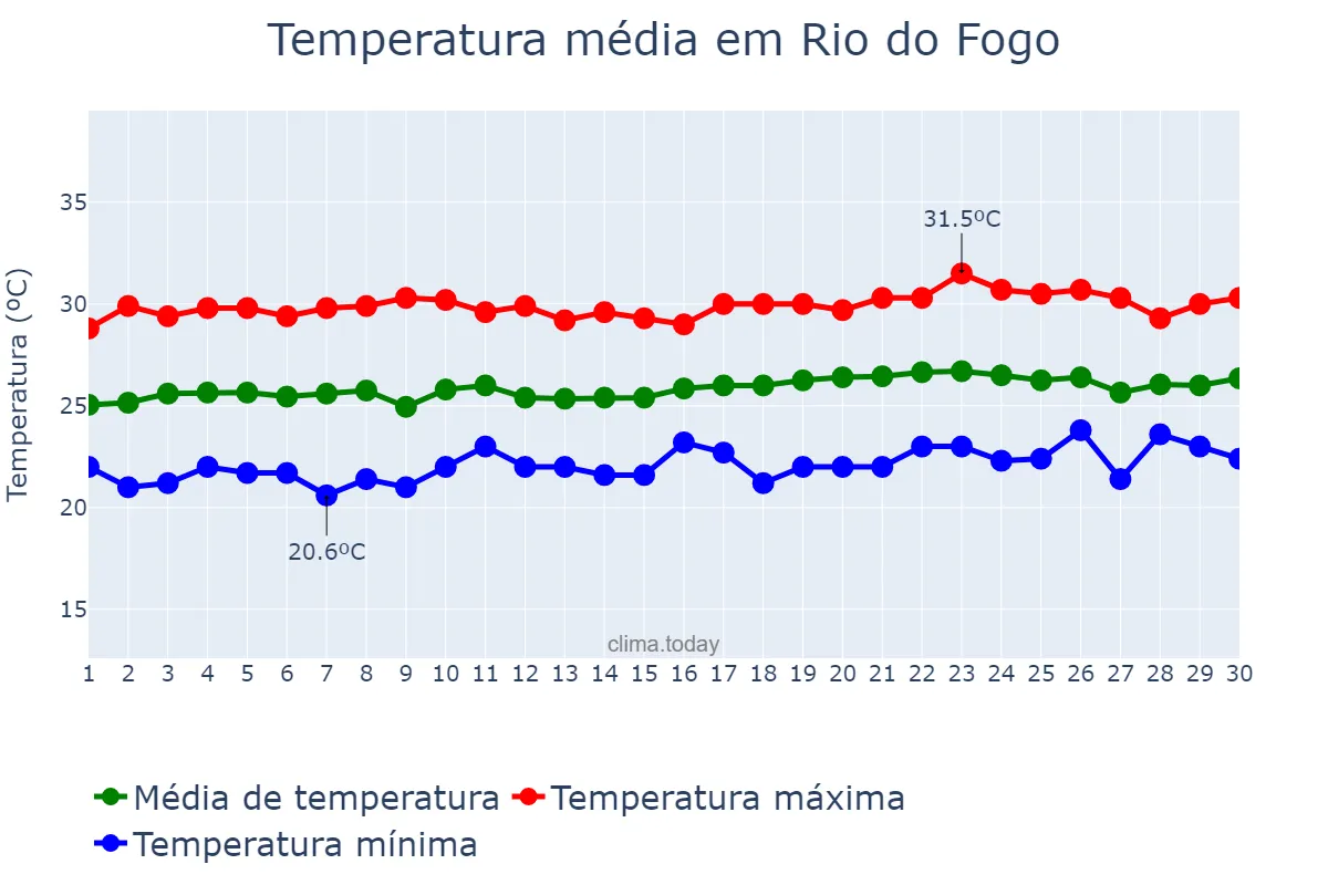 Temperatura em setembro em Rio do Fogo, RN, BR