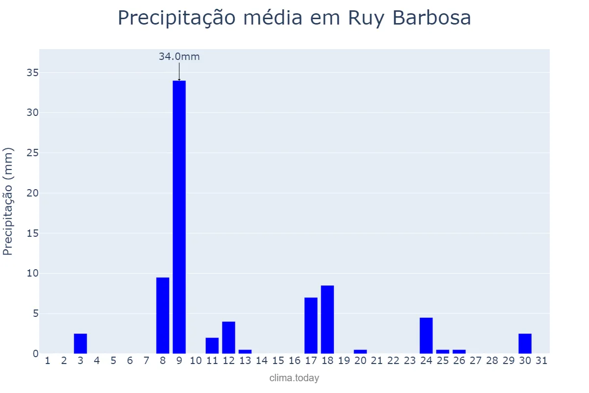 Precipitação em janeiro em Ruy Barbosa, RN, BR