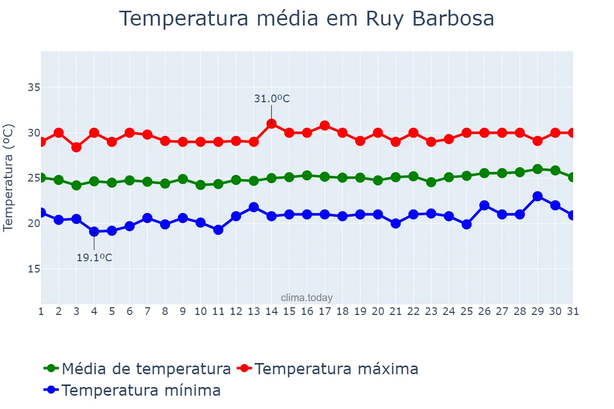 Temperatura em agosto em Ruy Barbosa, RN, BR