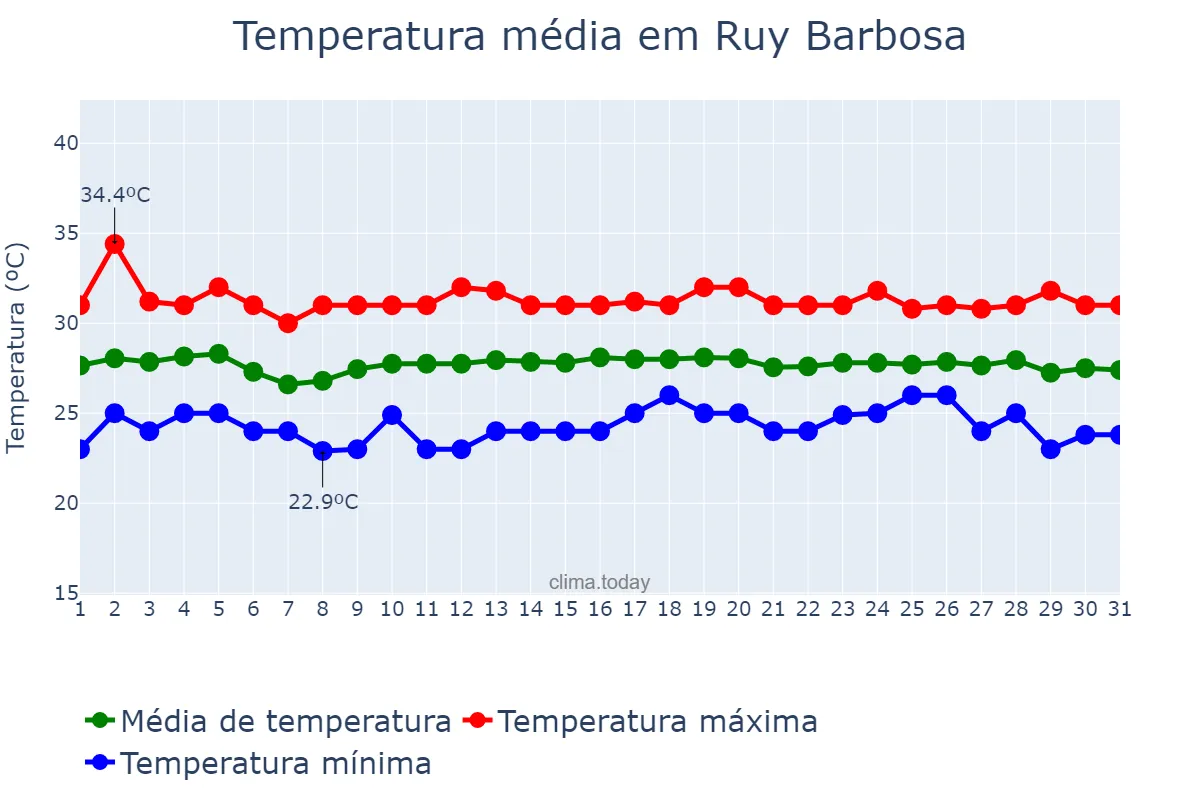 Temperatura em dezembro em Ruy Barbosa, RN, BR