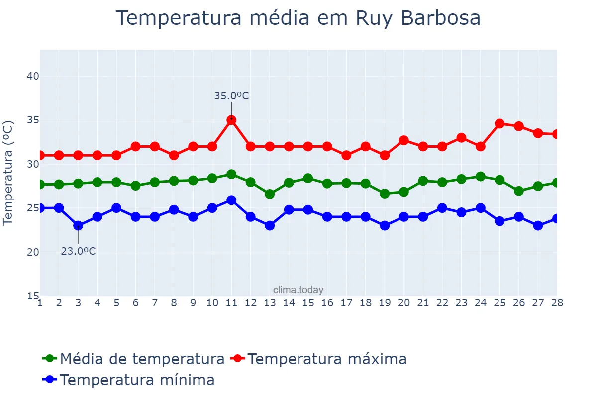 Temperatura em fevereiro em Ruy Barbosa, RN, BR