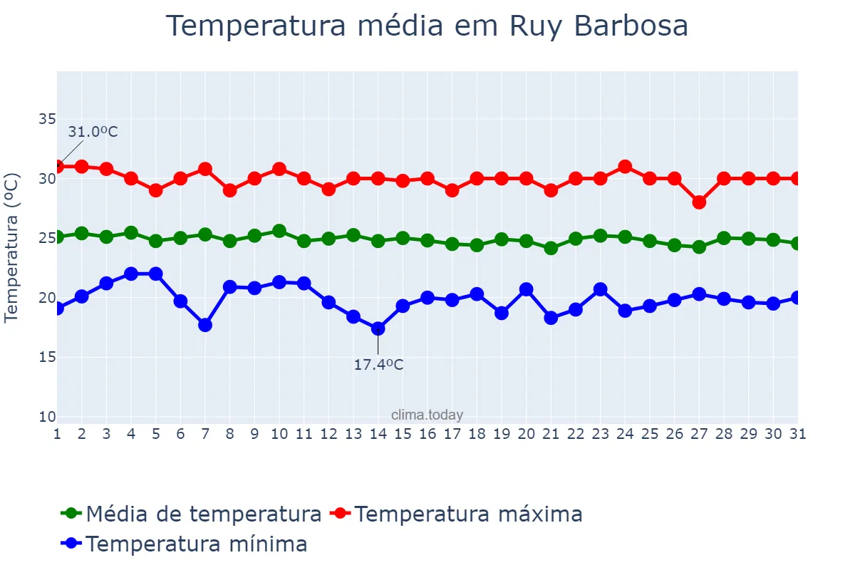 Temperatura em julho em Ruy Barbosa, RN, BR