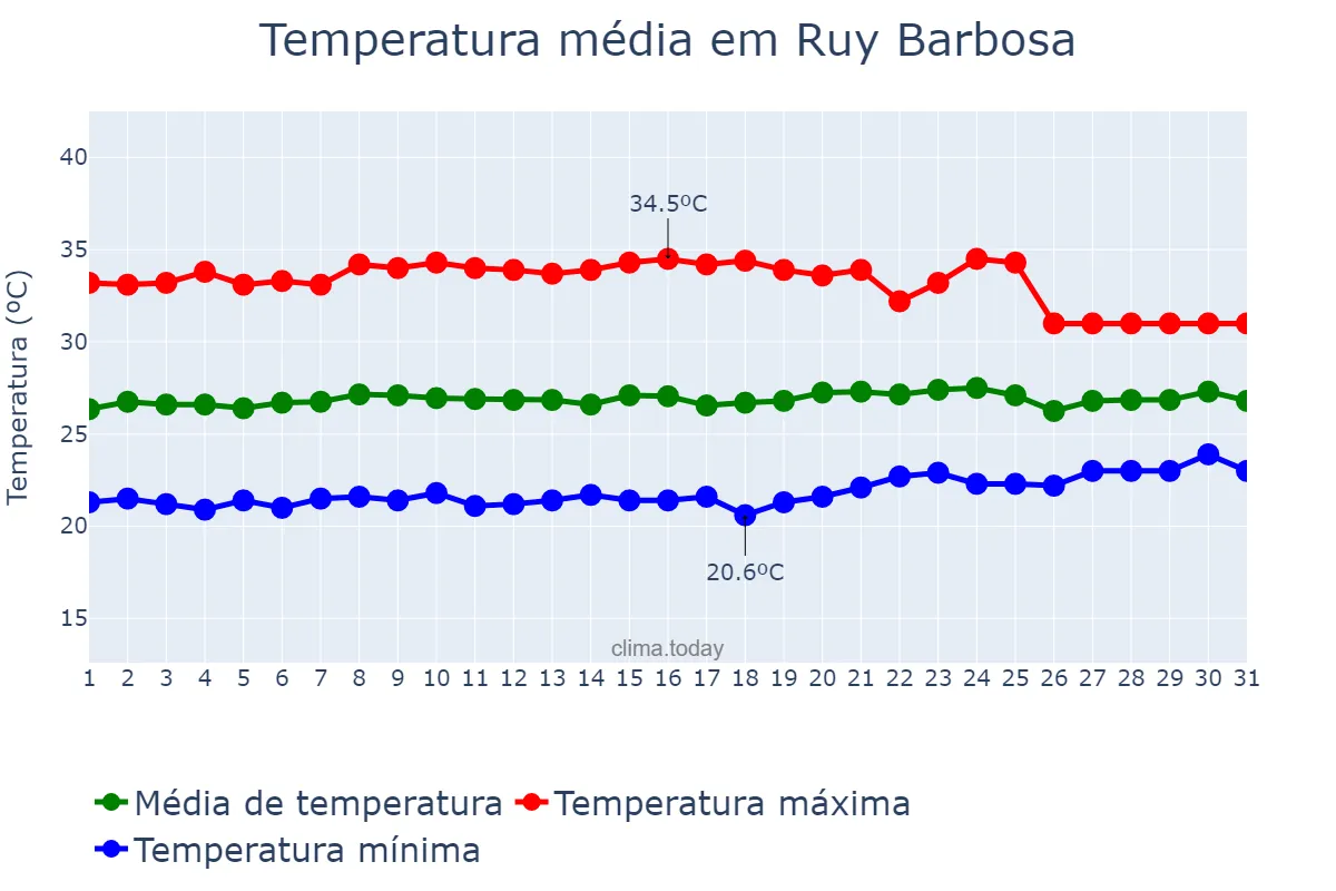 Temperatura em outubro em Ruy Barbosa, RN, BR