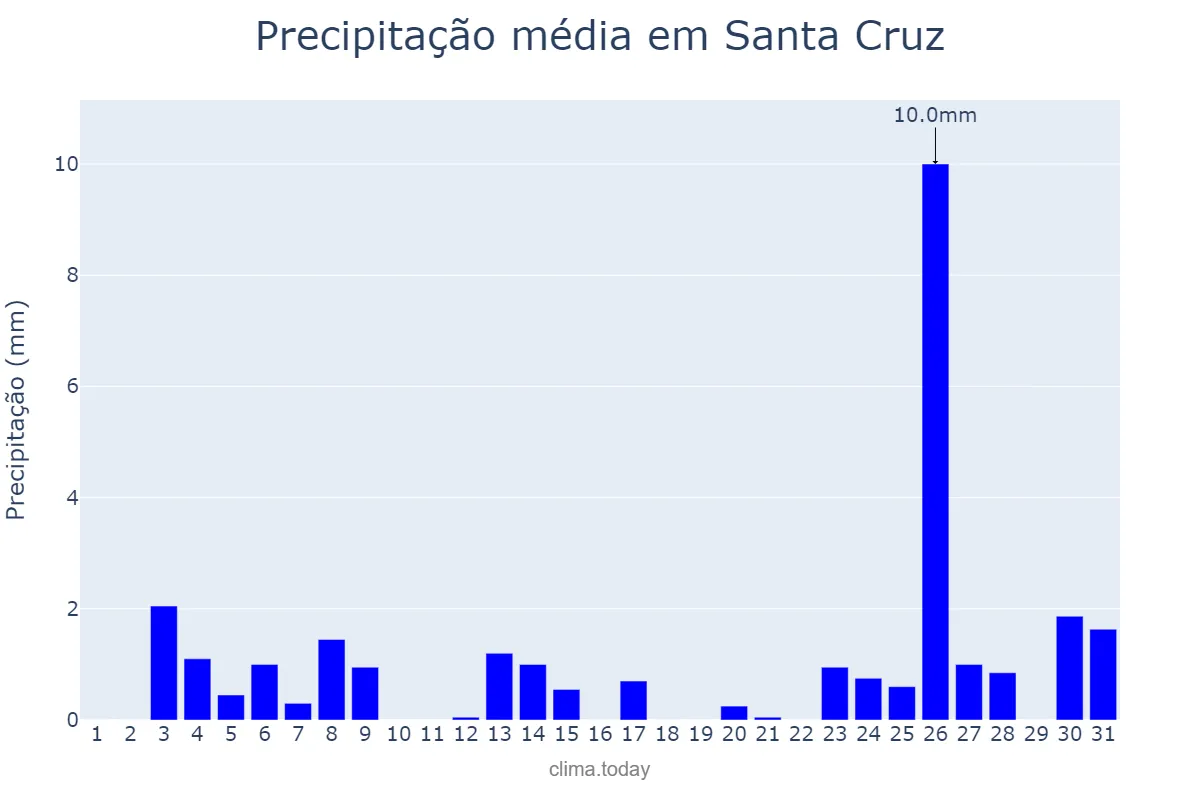 Precipitação em dezembro em Santa Cruz, RN, BR