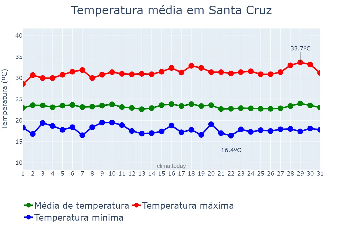 Temperatura em julho em Santa Cruz, RN, BR