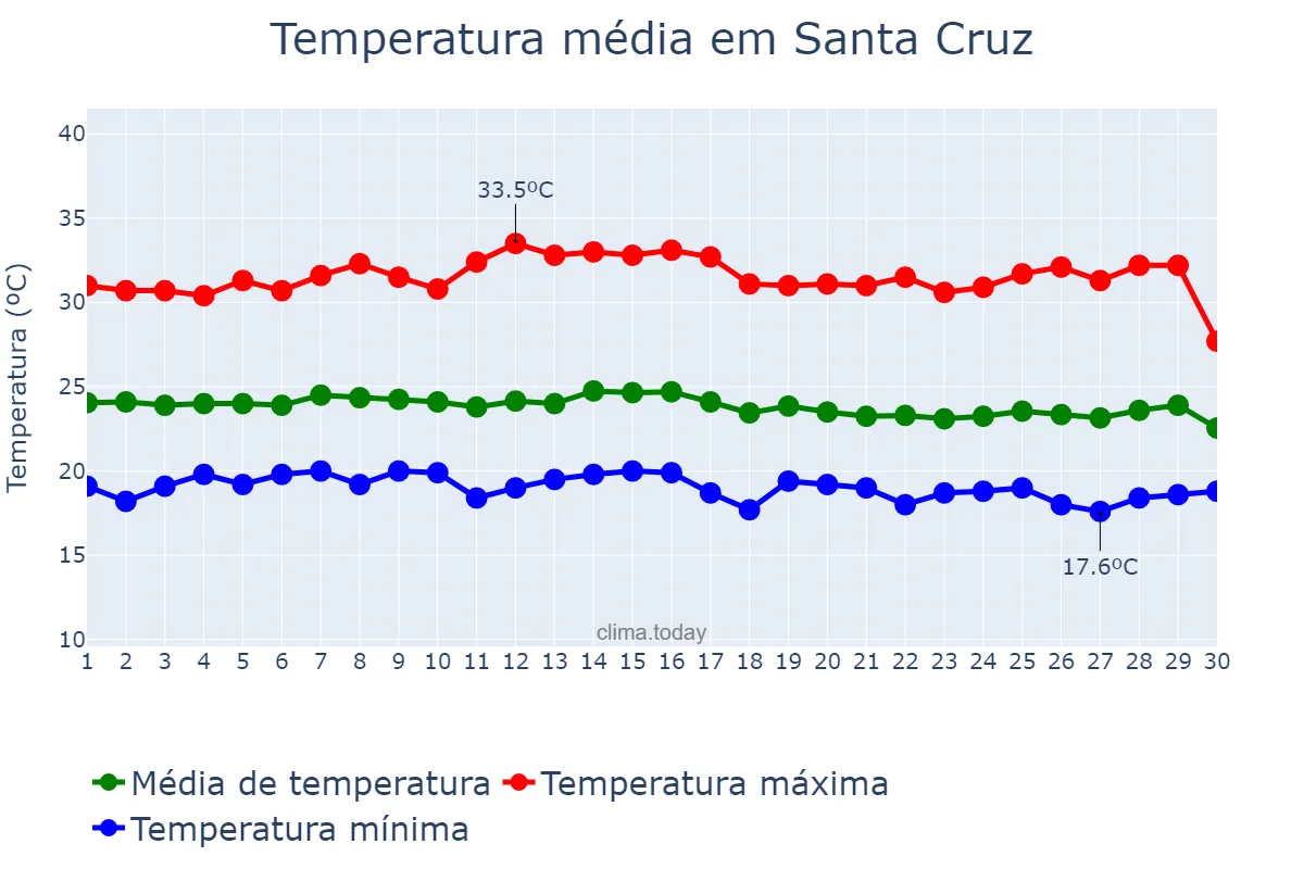 Temperatura em junho em Santa Cruz, RN, BR