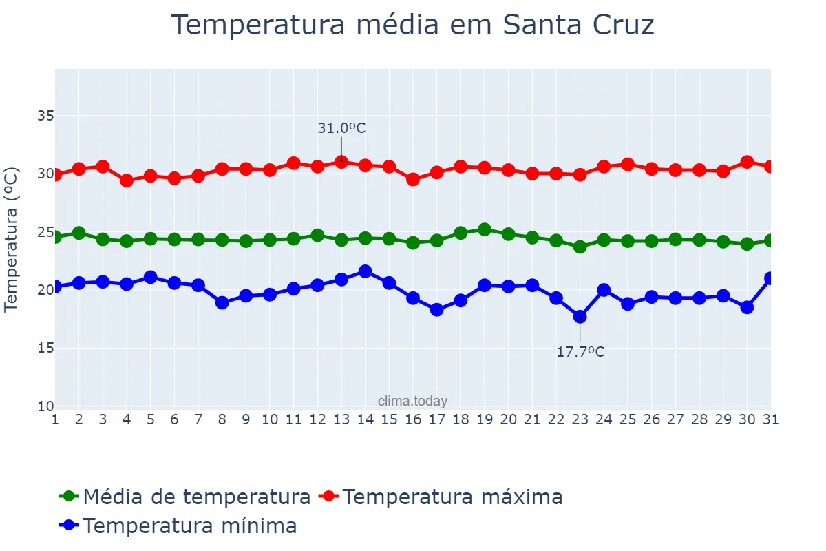 Temperatura em maio em Santa Cruz, RN, BR