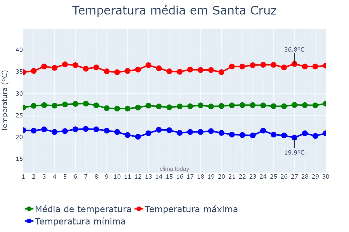 Temperatura em novembro em Santa Cruz, RN, BR