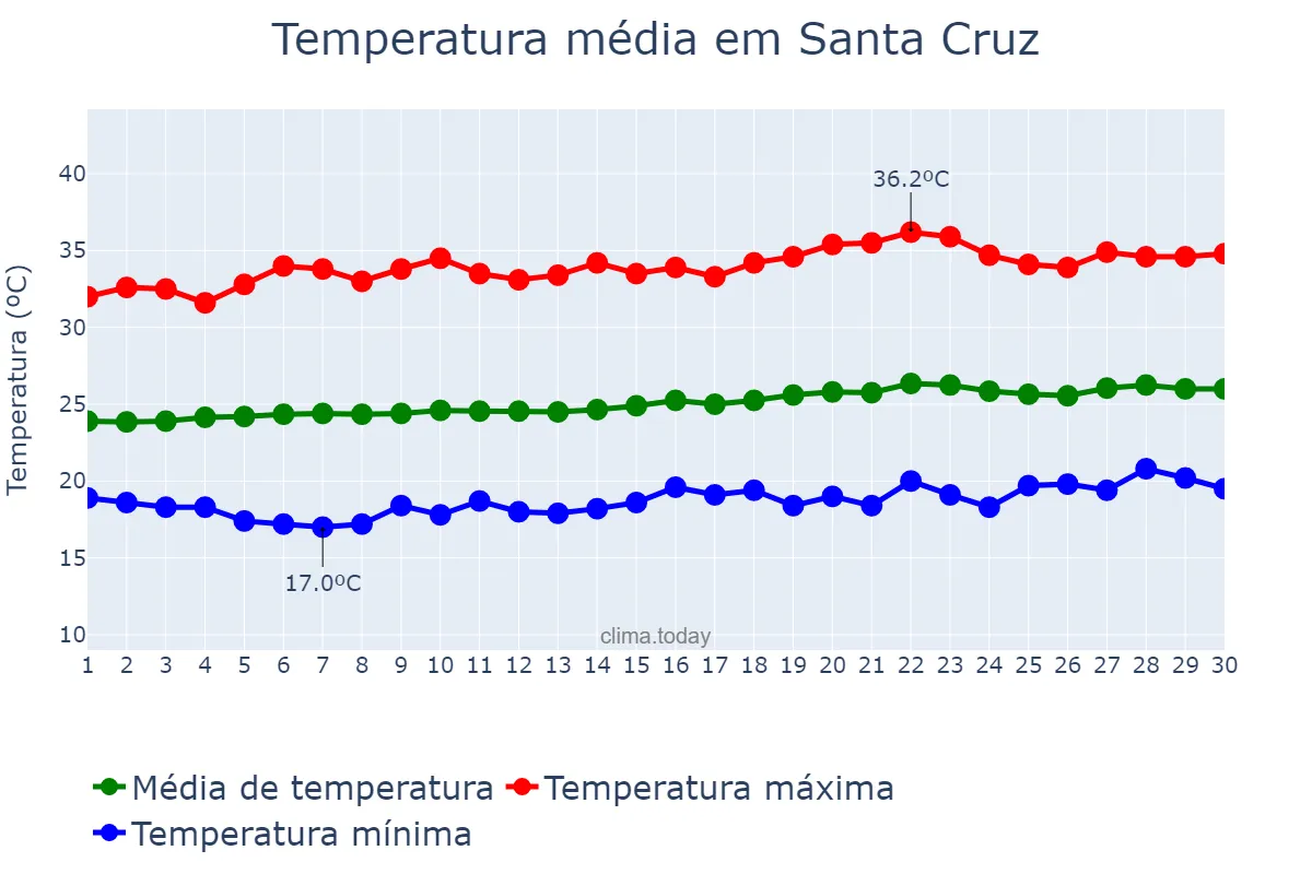 Temperatura em setembro em Santa Cruz, RN, BR