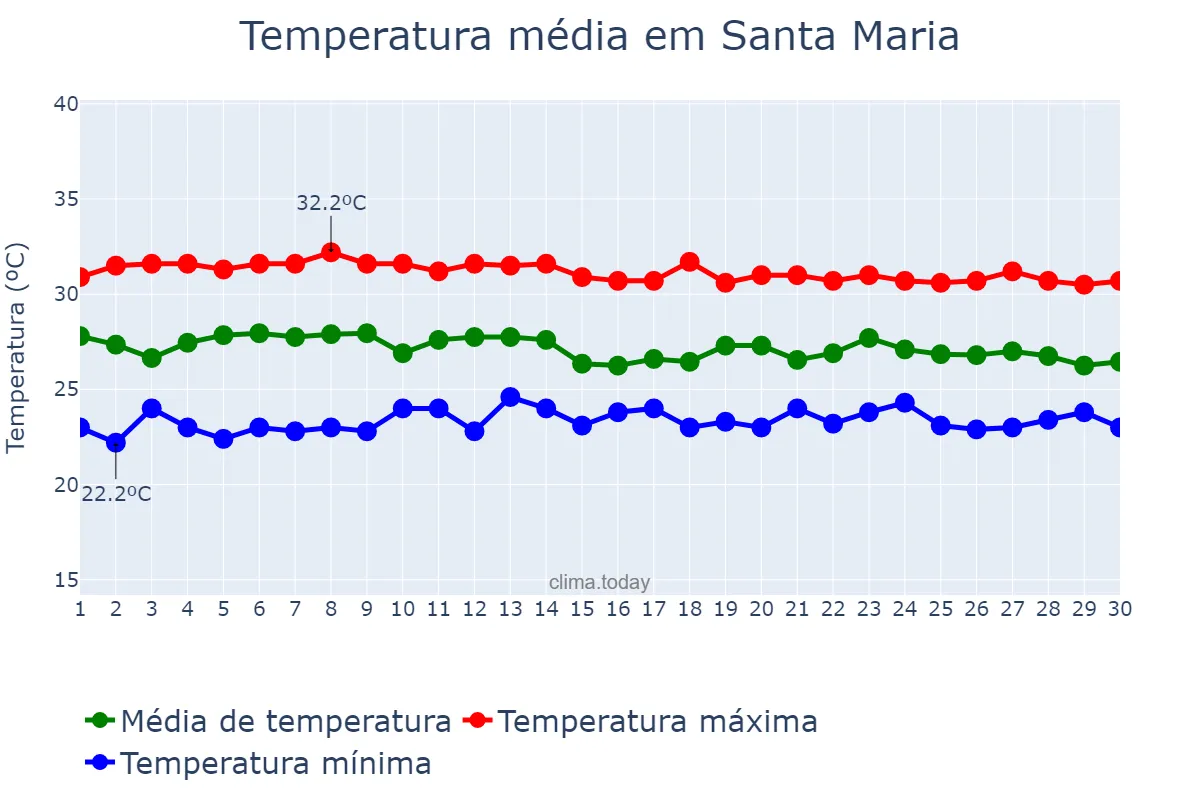Temperatura em abril em Santa Maria, RN, BR