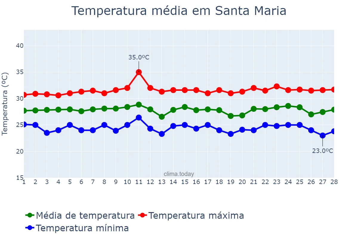 Temperatura em fevereiro em Santa Maria, RN, BR