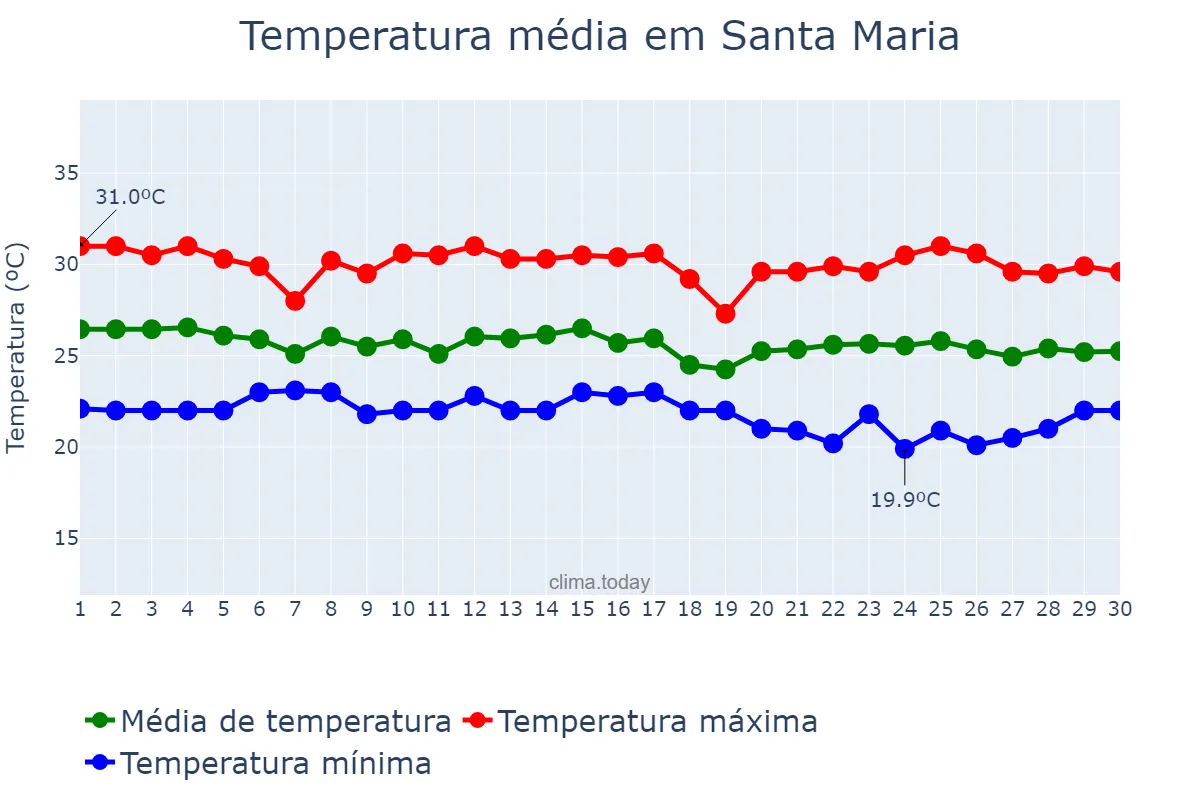 Temperatura em junho em Santa Maria, RN, BR