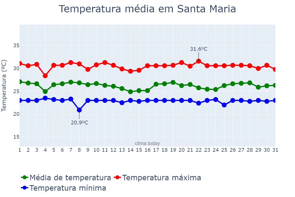 Temperatura em maio em Santa Maria, RN, BR