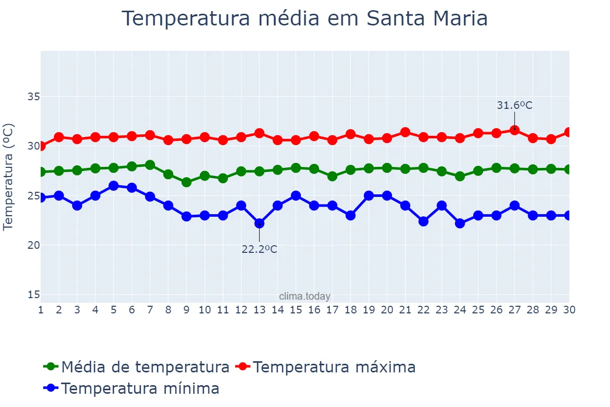 Temperatura em novembro em Santa Maria, RN, BR