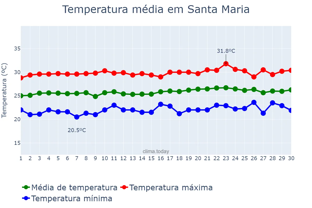 Temperatura em setembro em Santa Maria, RN, BR