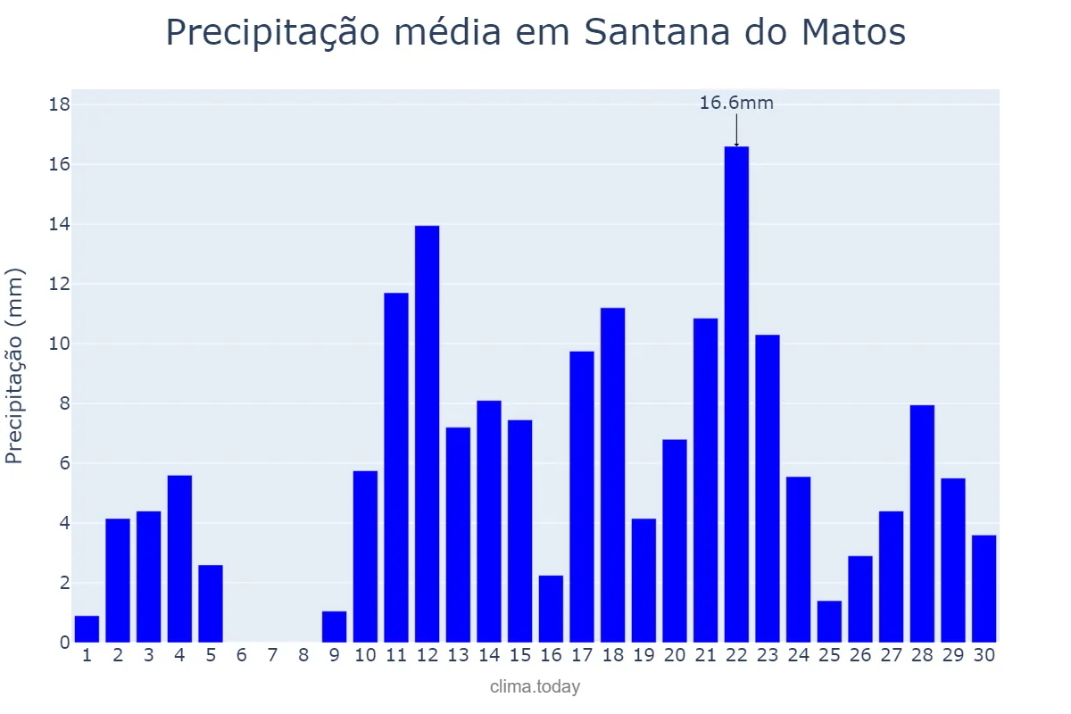 Precipitação em abril em Santana do Matos, RN, BR
