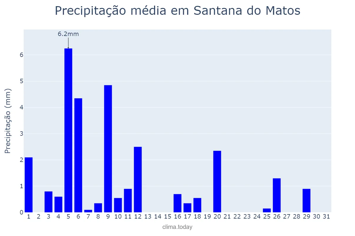 Precipitação em julho em Santana do Matos, RN, BR