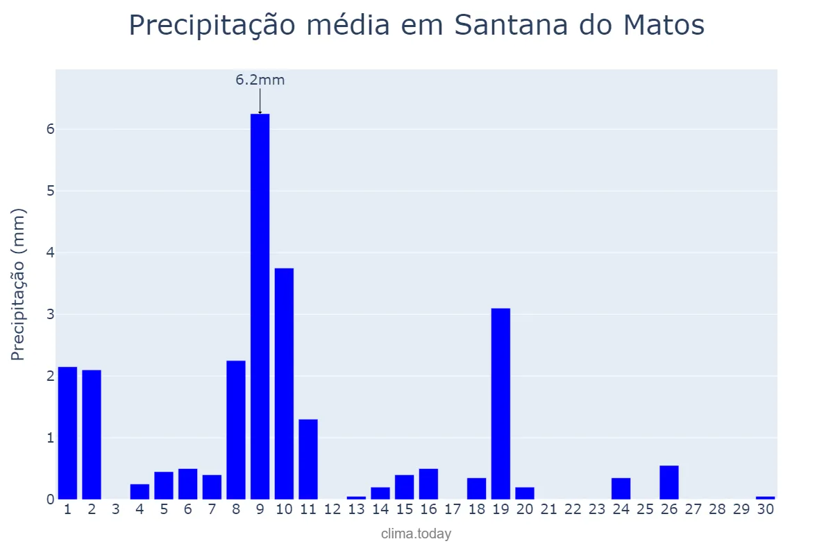 Precipitação em junho em Santana do Matos, RN, BR