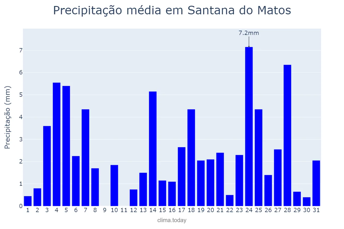 Precipitação em maio em Santana do Matos, RN, BR
