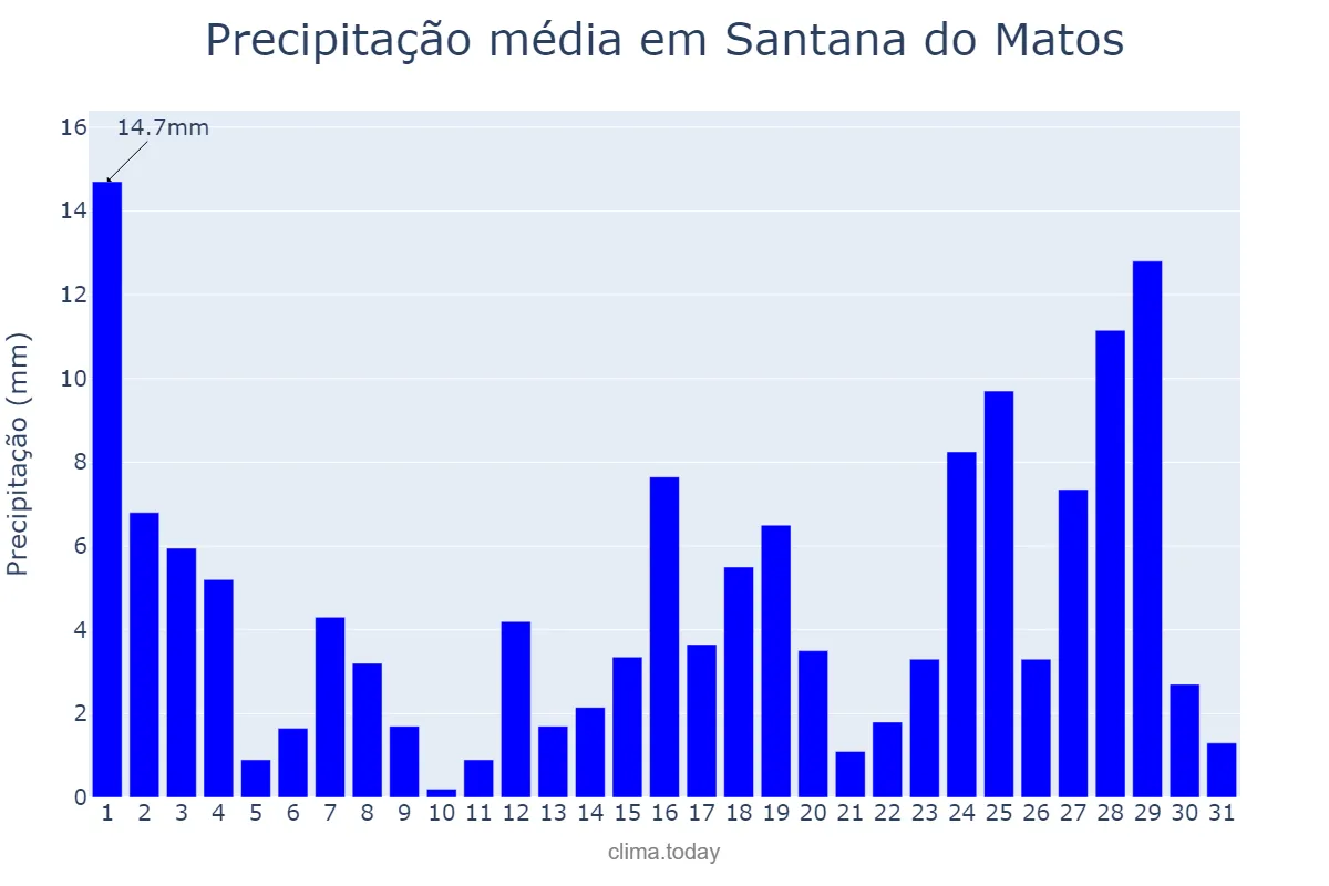 Precipitação em marco em Santana do Matos, RN, BR