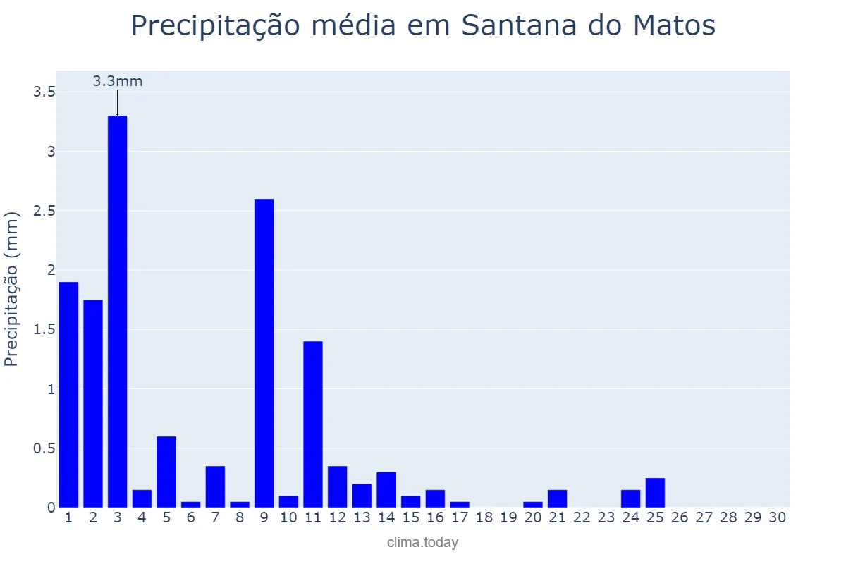 Precipitação em novembro em Santana do Matos, RN, BR
