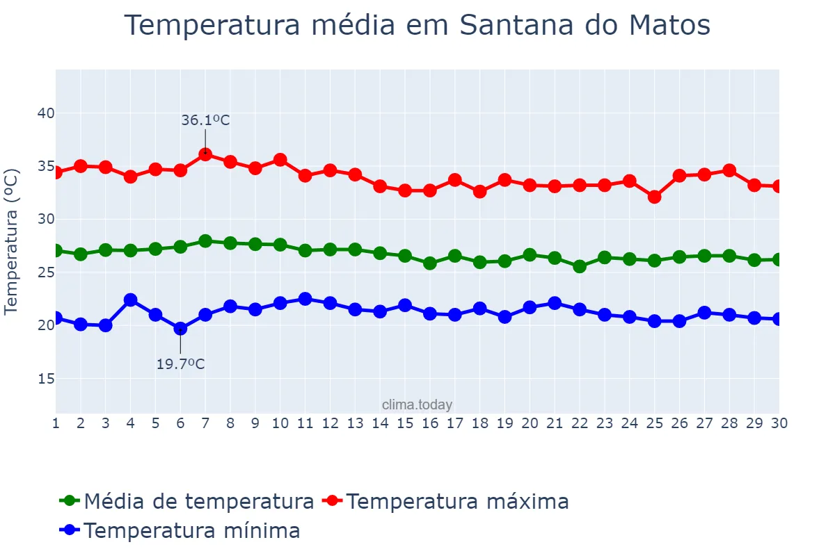 Temperatura em abril em Santana do Matos, RN, BR