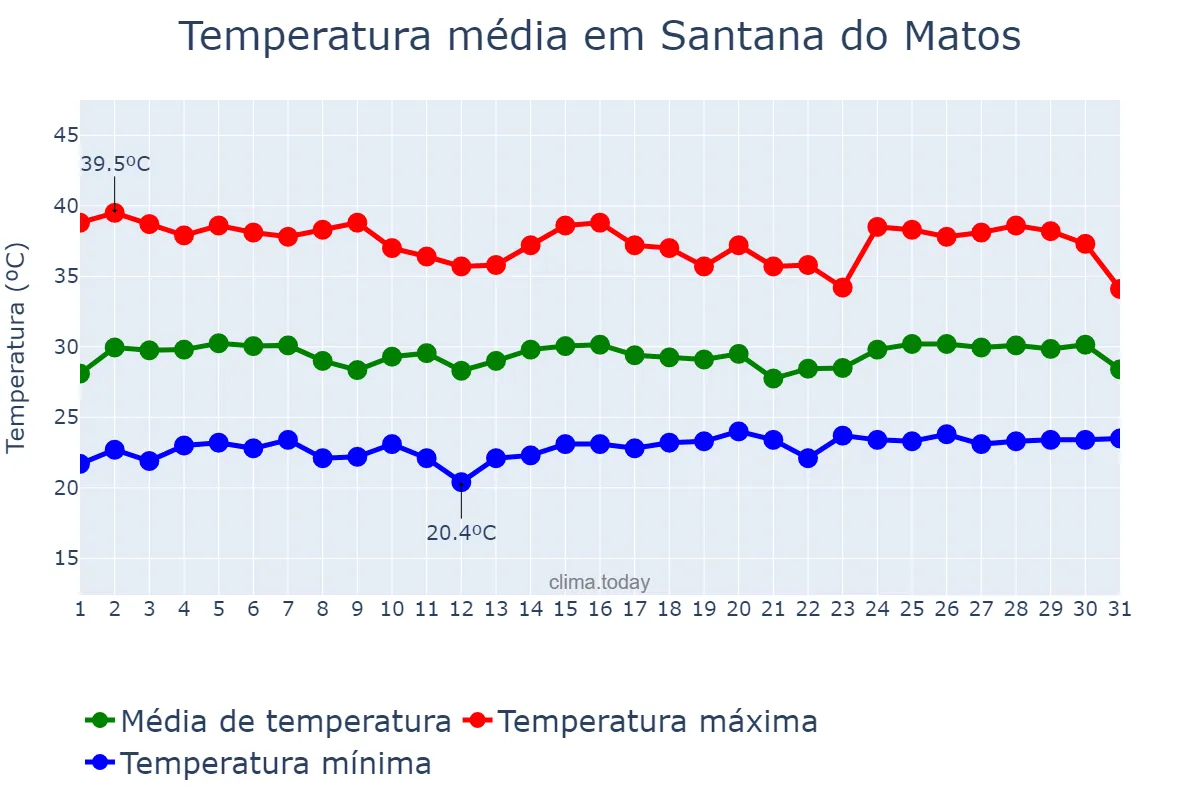 Temperatura em janeiro em Santana do Matos, RN, BR