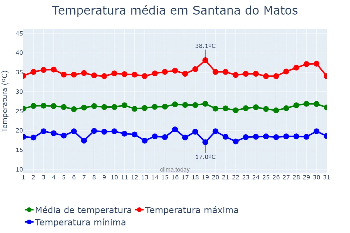 Temperatura em julho em Santana do Matos, RN, BR