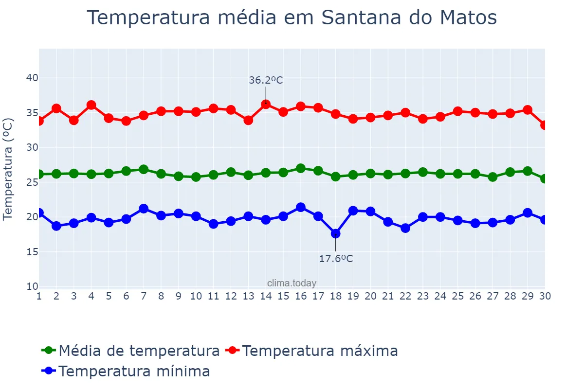 Temperatura em junho em Santana do Matos, RN, BR
